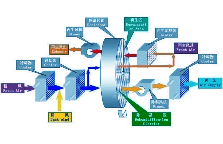 轉輪除濕機是怎么除濕的 轉輪除濕原理