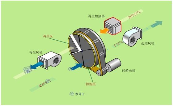 家用除濕機(jī)和工業(yè)除濕器怎么計(jì)算除濕量