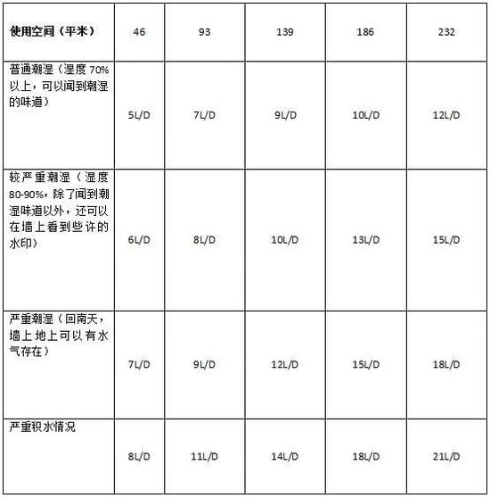 除濕機(jī)加濕器的原理是什么，南北差異應(yīng)該買哪個？