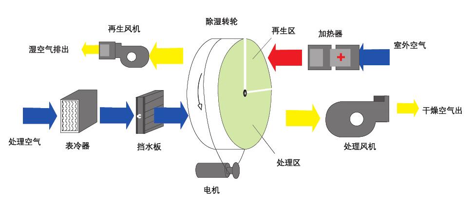 組合轉輪除濕機(轉輪除濕機是什么原理呢？)