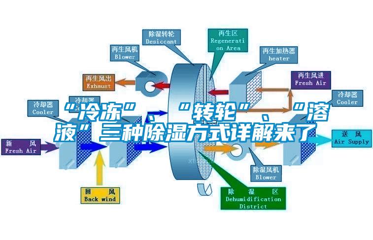 “冷凍”、“轉(zhuǎn)輪”、“溶液”三種除濕方式詳解來(lái)了