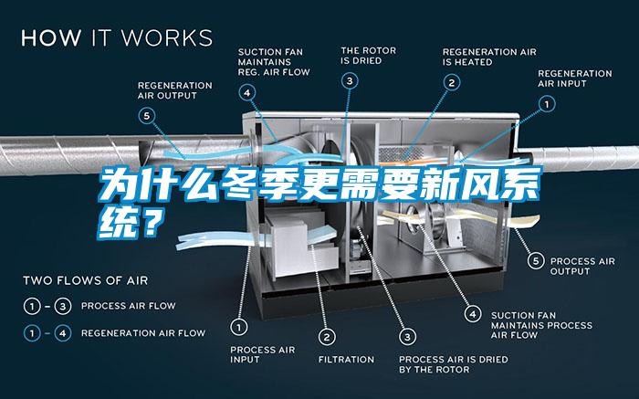 為什么冬季更需要新風系統(tǒng)？