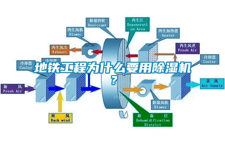 地鐵工程為什么要用除濕機？