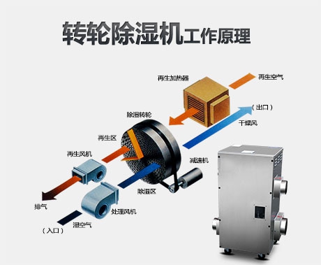 使用配電房除濕機(jī)需要注意哪些問題？