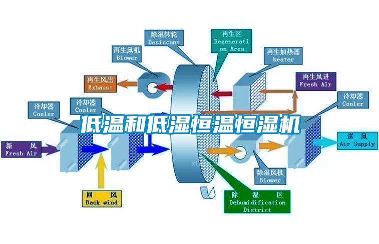 低溫和低濕恒溫恒濕機(jī)