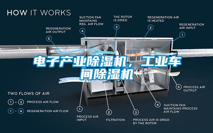 電子產(chǎn)業(yè)除濕機(jī)，工業(yè)車間除濕機(jī)