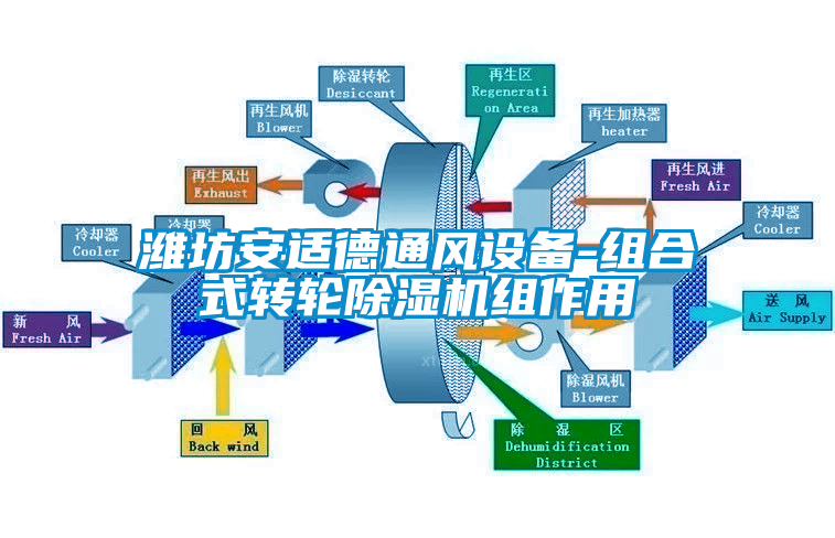 濰坊安適德通風(fēng)設(shè)備-組合式轉(zhuǎn)輪除濕機(jī)組作用