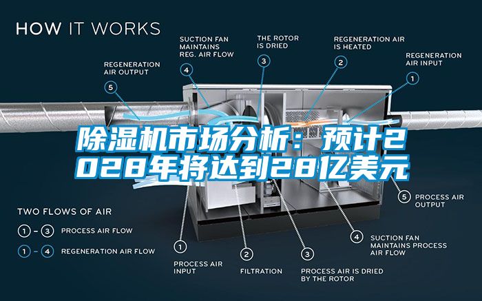 除濕機市場分析：預(yù)計2028年將達(dá)到28億美元