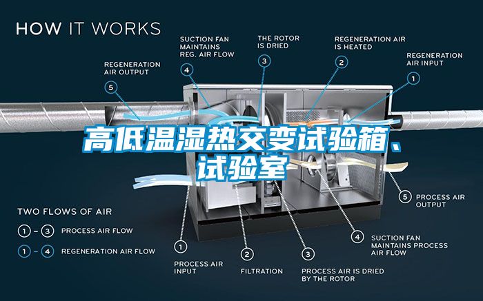 高低溫濕熱交變試驗箱、試驗室